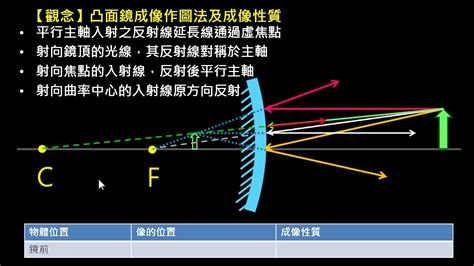 凸鏡|【觀念】凸面鏡成像作圖法及成像性質 